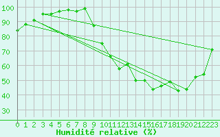 Courbe de l'humidit relative pour Pertuis - Le Farigoulier (84)