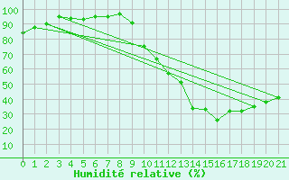 Courbe de l'humidit relative pour Herhet (Be)