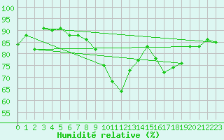 Courbe de l'humidit relative pour Nattavaara
