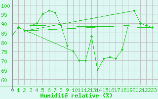 Courbe de l'humidit relative pour Bremervoerde