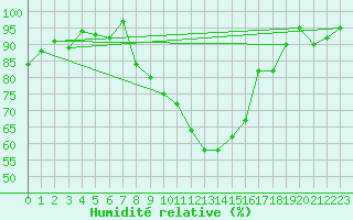 Courbe de l'humidit relative pour Muenchen, Flughafen