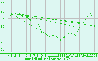 Courbe de l'humidit relative pour Walney Island