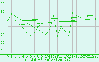 Courbe de l'humidit relative pour Alpinzentrum Rudolfshuette