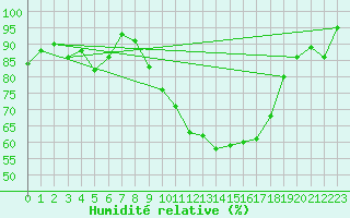 Courbe de l'humidit relative pour Spa - La Sauvenire (Be)