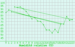 Courbe de l'humidit relative pour Aix-la-Chapelle (All)