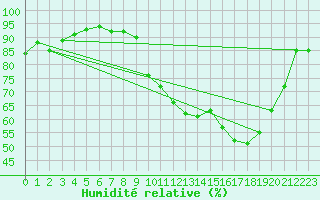 Courbe de l'humidit relative pour Bergerac (24)