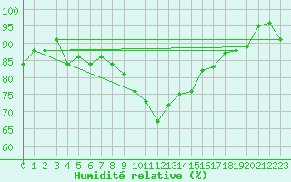 Courbe de l'humidit relative pour Cabauw Tower