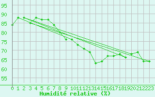 Courbe de l'humidit relative pour Hyres (83)