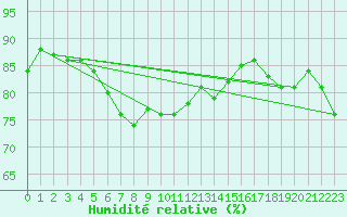 Courbe de l'humidit relative pour Helgoland