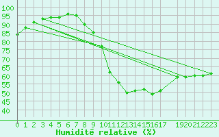 Courbe de l'humidit relative pour Trappes (78)