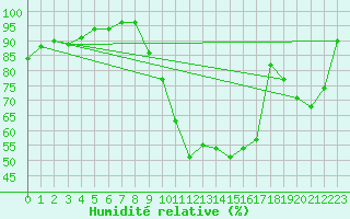 Courbe de l'humidit relative pour Cambrai / Epinoy (62)
