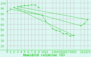 Courbe de l'humidit relative pour Sars-et-Rosires (59)
