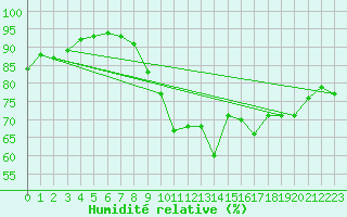 Courbe de l'humidit relative pour Marignane (13)