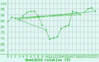 Courbe de l'humidit relative pour Ploumanac'h (22)