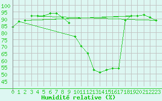 Courbe de l'humidit relative pour Dunkerque (59)