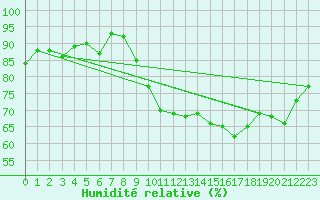 Courbe de l'humidit relative pour Biscarrosse (40)