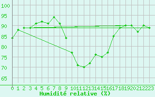 Courbe de l'humidit relative pour Bremerhaven