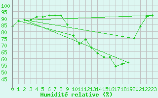 Courbe de l'humidit relative pour Montret (71)