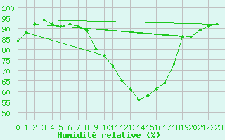 Courbe de l'humidit relative pour Saint-Quentin (02)