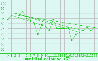 Courbe de l'humidit relative pour Neuchatel (Sw)