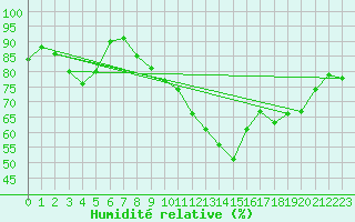 Courbe de l'humidit relative pour Laval (53)