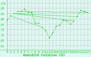 Courbe de l'humidit relative pour Luzern