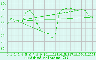 Courbe de l'humidit relative pour Lindenberg