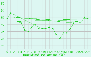 Courbe de l'humidit relative pour Figari (2A)