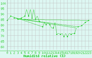 Courbe de l'humidit relative pour Blackpool Airport