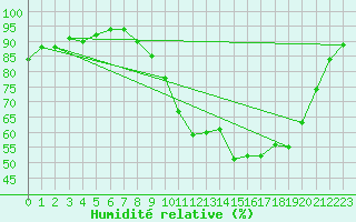 Courbe de l'humidit relative pour Saint-Brieuc (22)