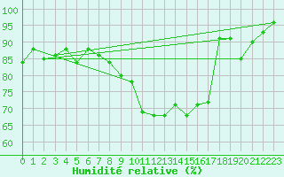 Courbe de l'humidit relative pour Campistrous (65)
