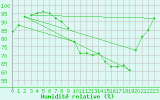 Courbe de l'humidit relative pour Metz (57)