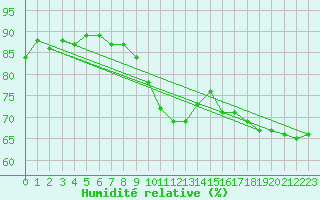 Courbe de l'humidit relative pour Brignogan (29)