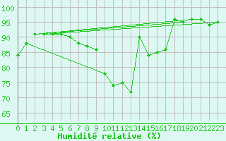 Courbe de l'humidit relative pour Luedenscheid