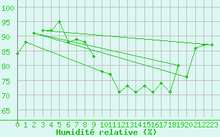 Courbe de l'humidit relative pour Nyon-Changins (Sw)