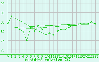 Courbe de l'humidit relative pour Kilpisjarvi
