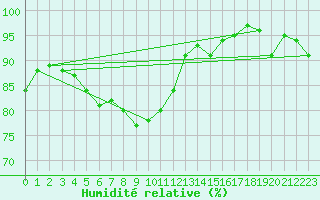 Courbe de l'humidit relative pour Belfort-Dorans (90)
