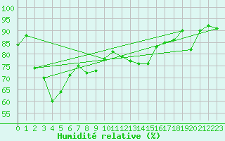 Courbe de l'humidit relative pour Barcelona