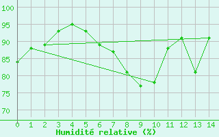 Courbe de l'humidit relative pour Kittila Sammaltunturi