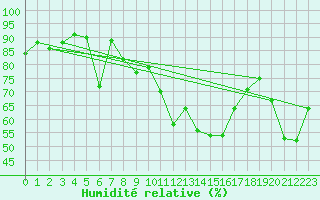 Courbe de l'humidit relative pour La Fretaz (Sw)