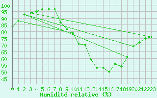 Courbe de l'humidit relative pour Vannes-Sn (56)