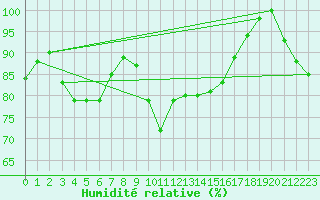 Courbe de l'humidit relative pour Paganella