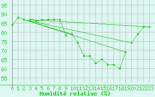 Courbe de l'humidit relative pour Sanary-sur-Mer (83)