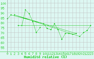 Courbe de l'humidit relative pour Ile du Levant (83)