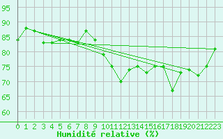 Courbe de l'humidit relative pour Ile de Groix (56)