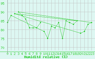 Courbe de l'humidit relative pour Blois (41)