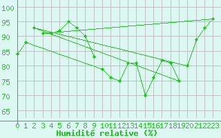 Courbe de l'humidit relative pour Florennes (Be)