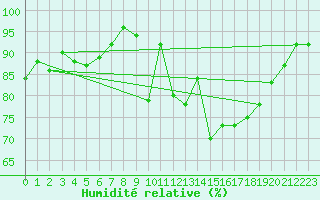 Courbe de l'humidit relative pour Dublin (Ir)