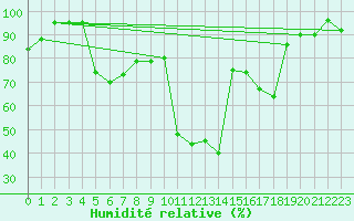 Courbe de l'humidit relative pour Paganella