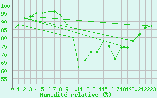 Courbe de l'humidit relative pour Aurillac (15)